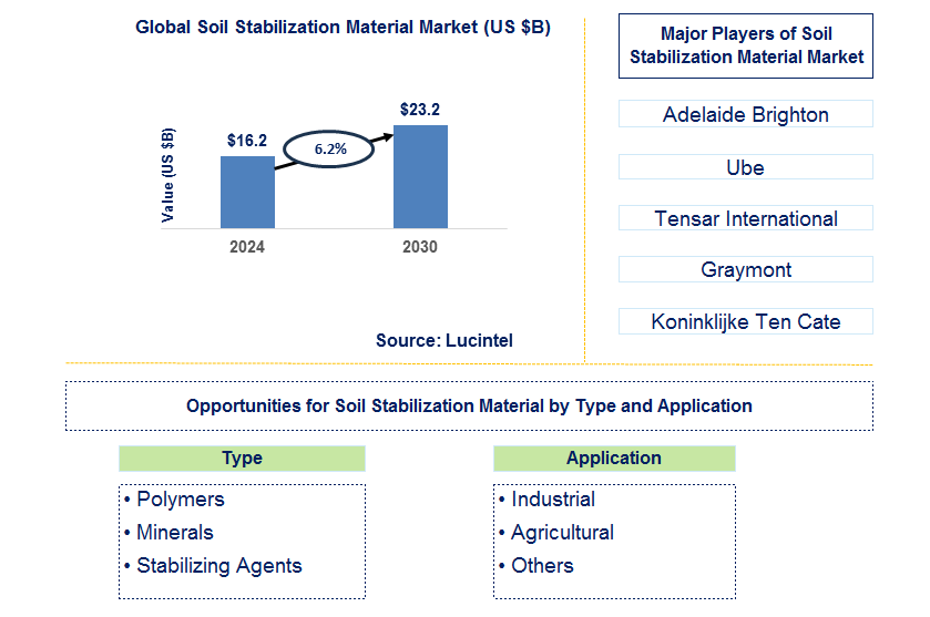 Soil Stabilization Material Trends and Forecast